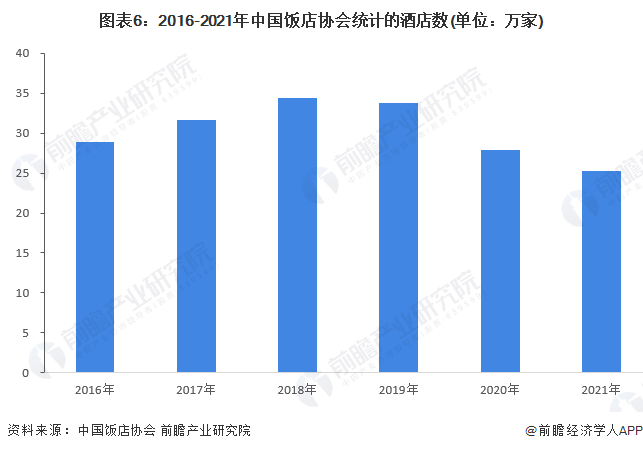 预见2023：《2023年中国酒店行业全景图谱》(附市场规模、竞争格局和发展前景(图6)